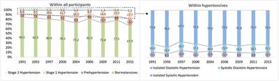 Trends in Prevalence of Hypertension and Hypertension Phenotypes Among Chinese Children and Adolescents Over Two Decades (1991–2015)